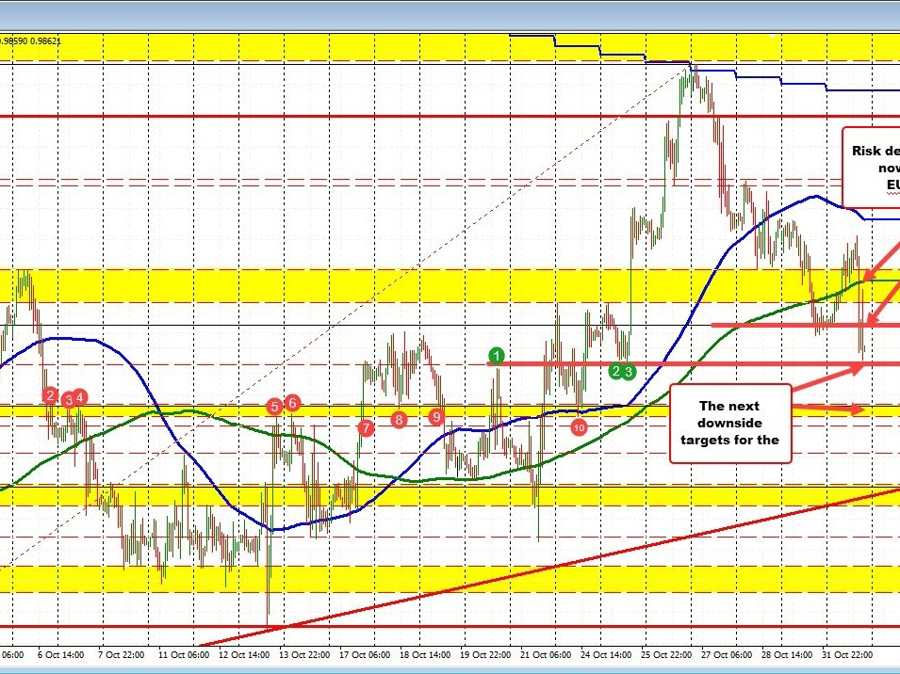 EURUSD moves to a new low and tests the low from last Tuesday | Forexlive EURUSD moves to a new low and tests the low from last Tuesday | Forexlive