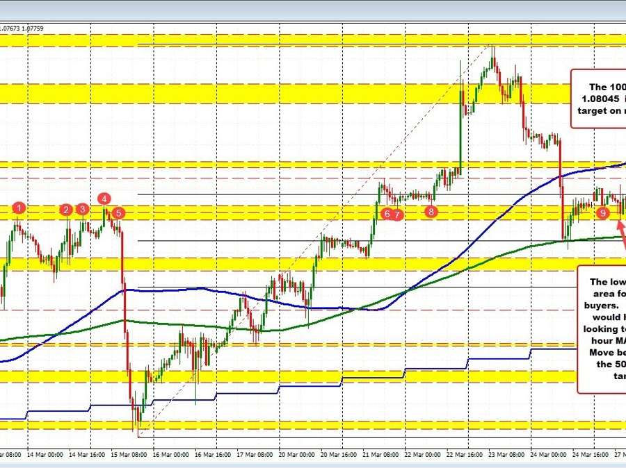 EURUSD waffles up and down in a modest range | Forexlive EURUSD waffles up and down in a modest range | Forexlive