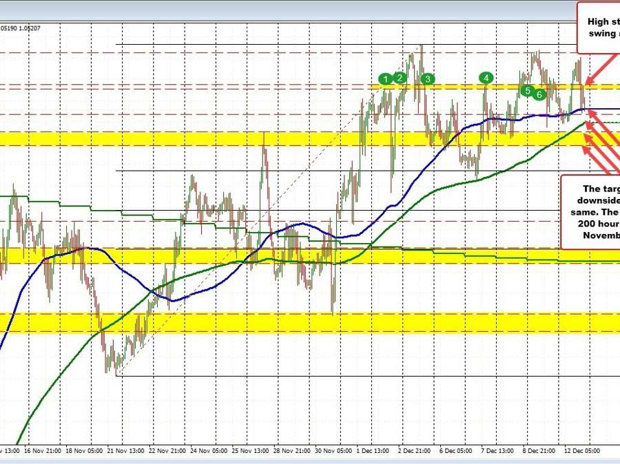 EURUSD rotates to the downside after bad note auction | Forexlive
