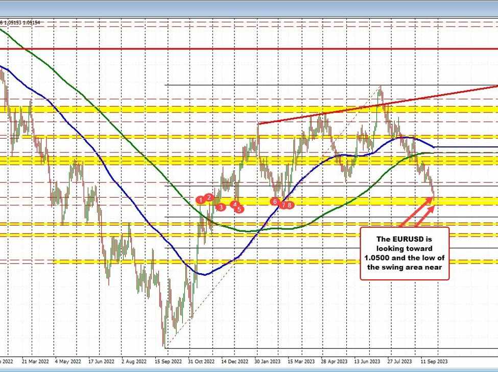 EURUSD extends toward 1.0500 | Forexlive EURUSD extends toward 1.0500 | Forexlive