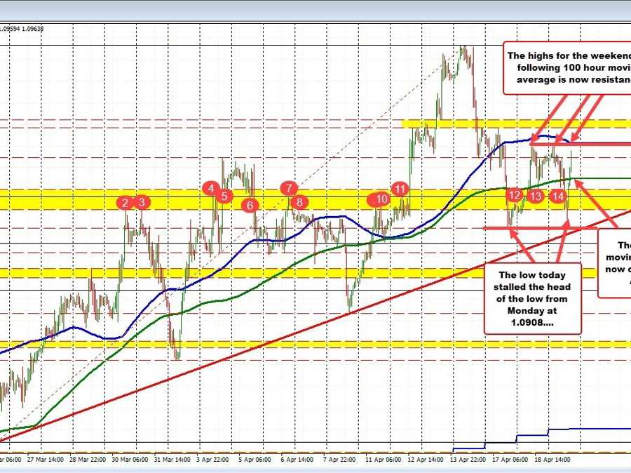 EURUSD looks toward 100 hour MA | Forexlive EURUSD looks toward 100 hour MA | Forexlive
