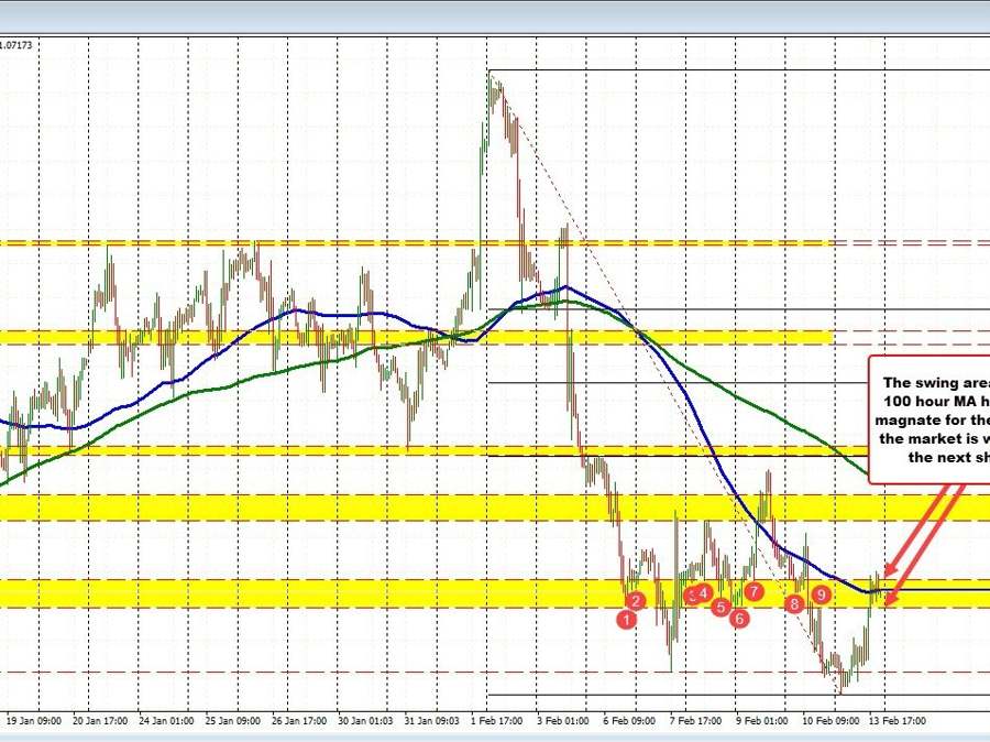 EURUSD consolidates above and below 100 hour MA into the close | Forexlive EURUSD consolidates above and below 100 hour MA into the close | Forexlive