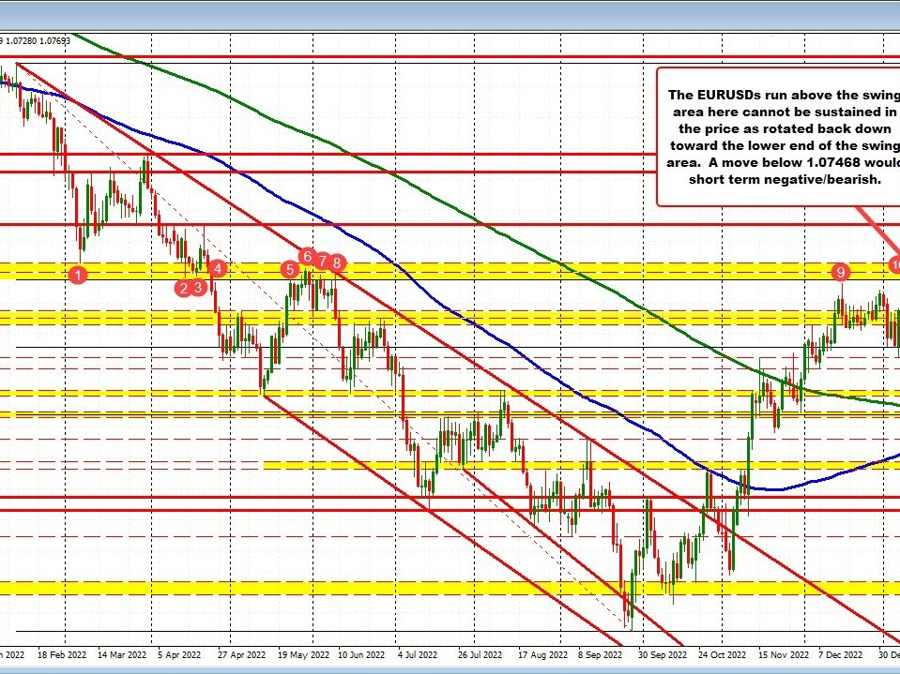 EURUSD retraces back from whence it came as volatile market conditions persist | Forexlive EURUSD retraces back from whence it came as volatile market conditions persist | Forexlive