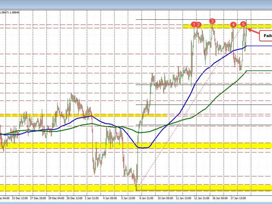 EURUSD moves to a new year high but backs off | Forexlive EURUSD moves to a new year high but backs off | Forexlive
