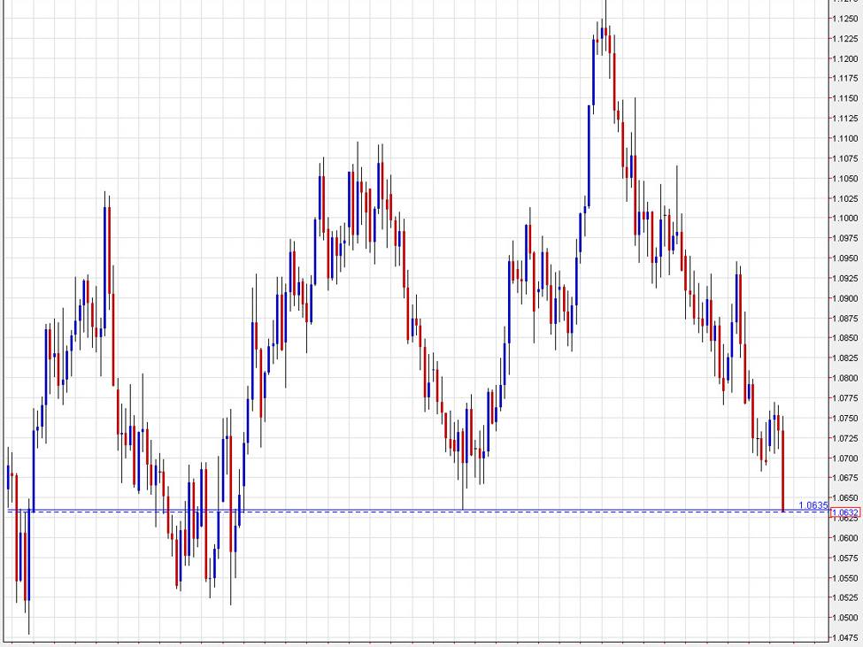 Euro breaks the May low as the post-ECB selling continues | Forexlive Euro breaks the May low as the post-ECB selling continues | Forexlive