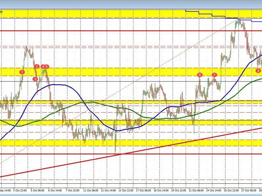 EURUSD sellers retest the day lows. Look toward key MA support | Forexlive EURUSD sellers retest the day lows. Look toward key MA support | Forexlive