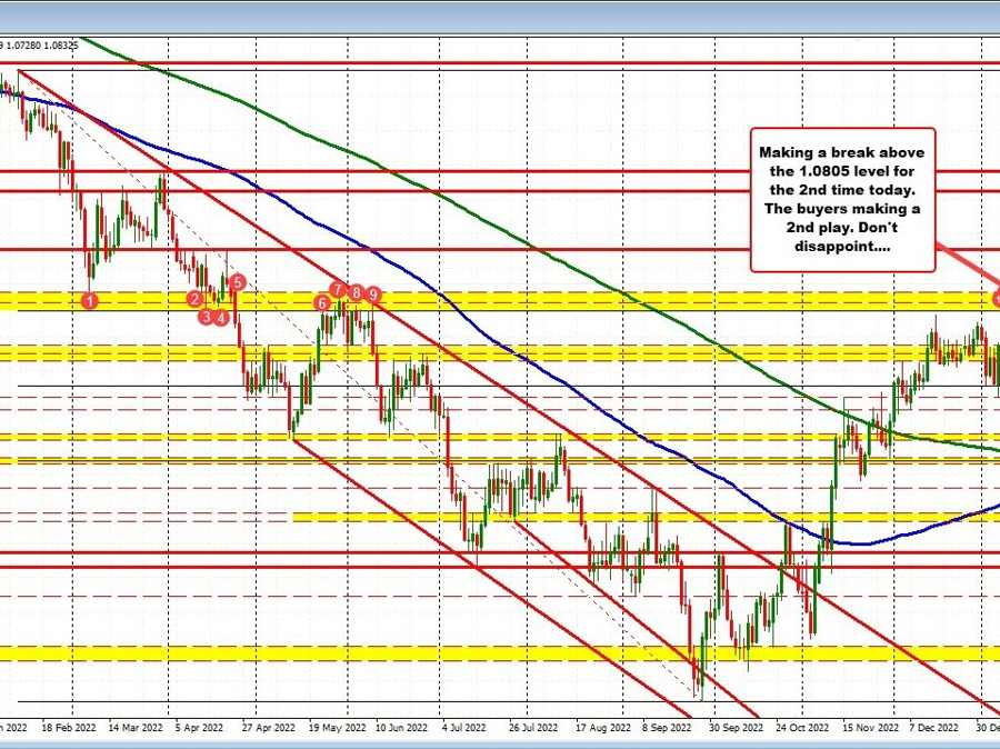 EURUSD retests session highs (and now moves above) | Forexlive EURUSD retests session highs (and now moves above) | Forexlive