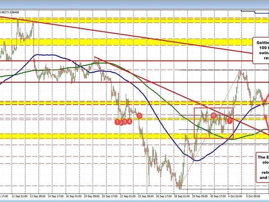 EURUSD moves to a new session low and bounces off the 38.2% retracement near 0.9821 | Forexlive EURUSD moves to a new session low and bounces off the 38.2% retracement near 0.9821 | Forexlive