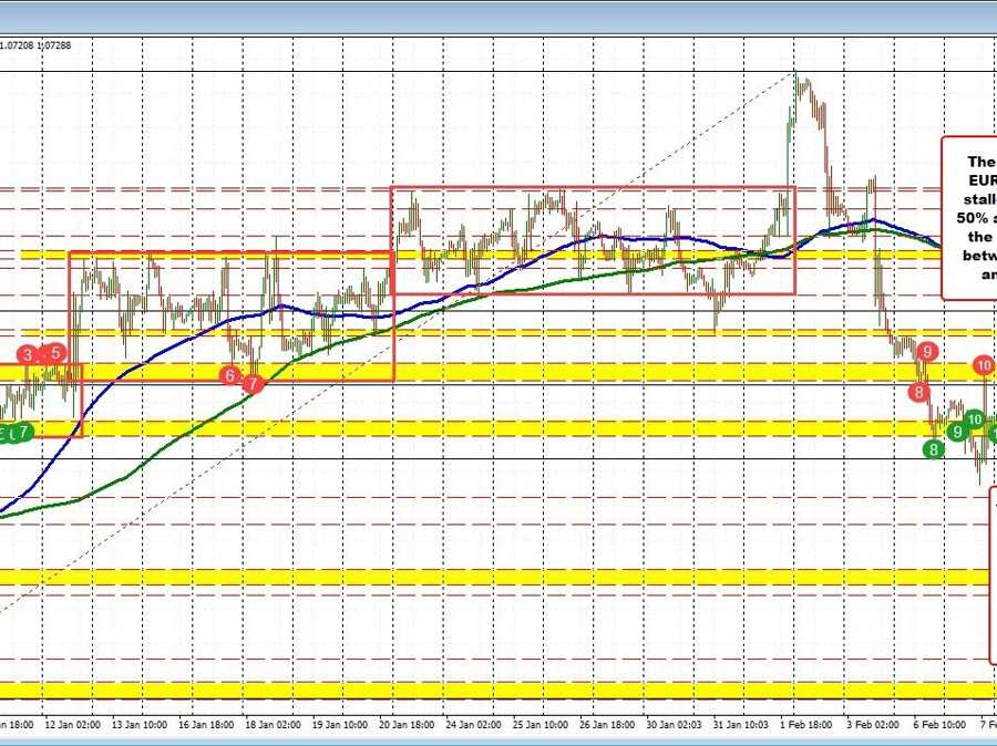 EURUSD trades in a narrow trading range | Forexlive EURUSD trades in a narrow trading range | Forexlive