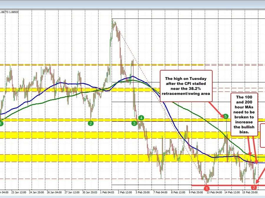 EURUSD now up on the day. Above the close from yesterday at 1.0686 | Forexlive EURUSD now up on the day. Above the close from yesterday at 1.0686 | Forexlive