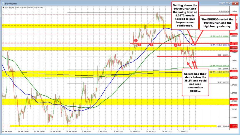 EURUSD runs to the 100 hour MA and finds sellers