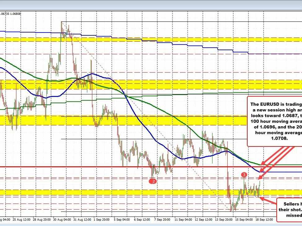 EURUSD extends to a new high but it still is a slow and sleepy start for the week | Forexlive EURUSD extends to a new high but it still is a slow and sleepy start for the week | Forexlive