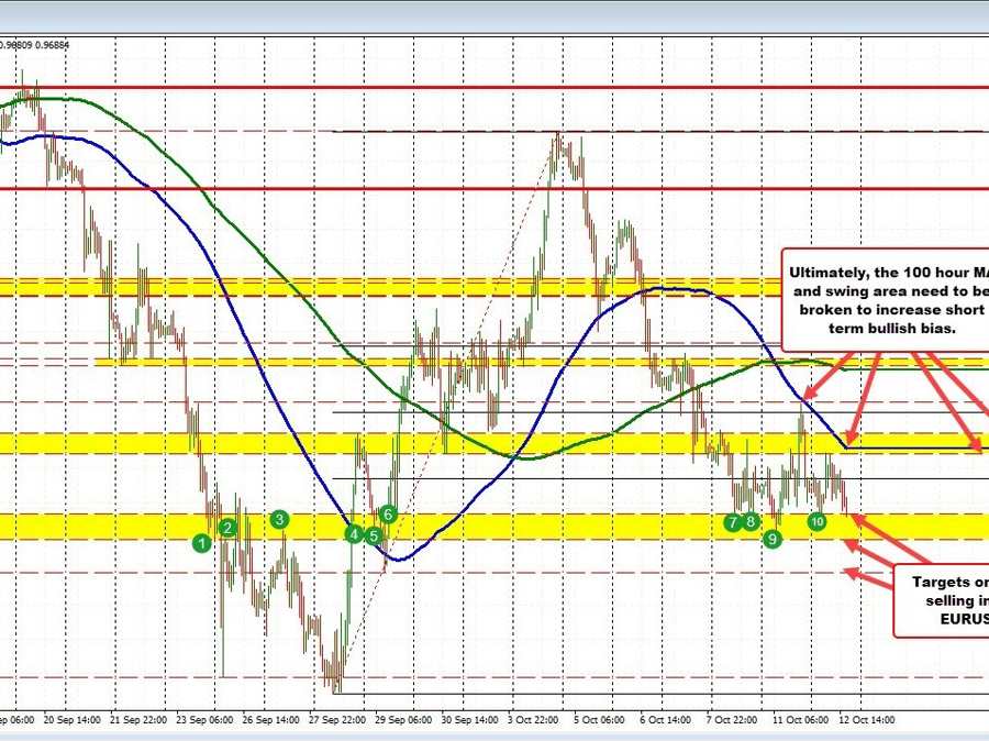 New lows for the EURUSD. | Forexlive New lows for the EURUSD. | Forexlive