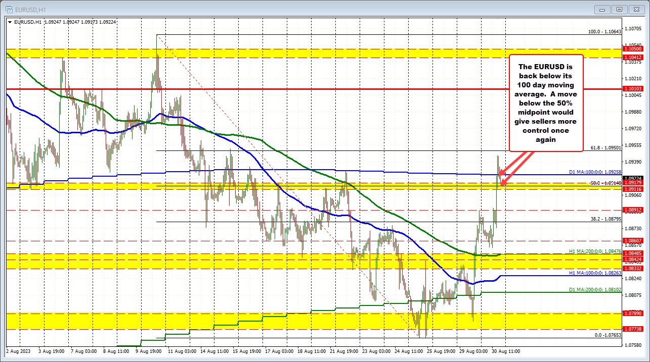 EURUSD disappointment.  Price is back below the 100 day MA.
