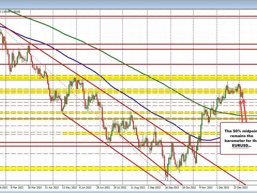 The EURUSD key barometer remains the same | Forexlive The EURUSD key barometer remains the same | Forexlive