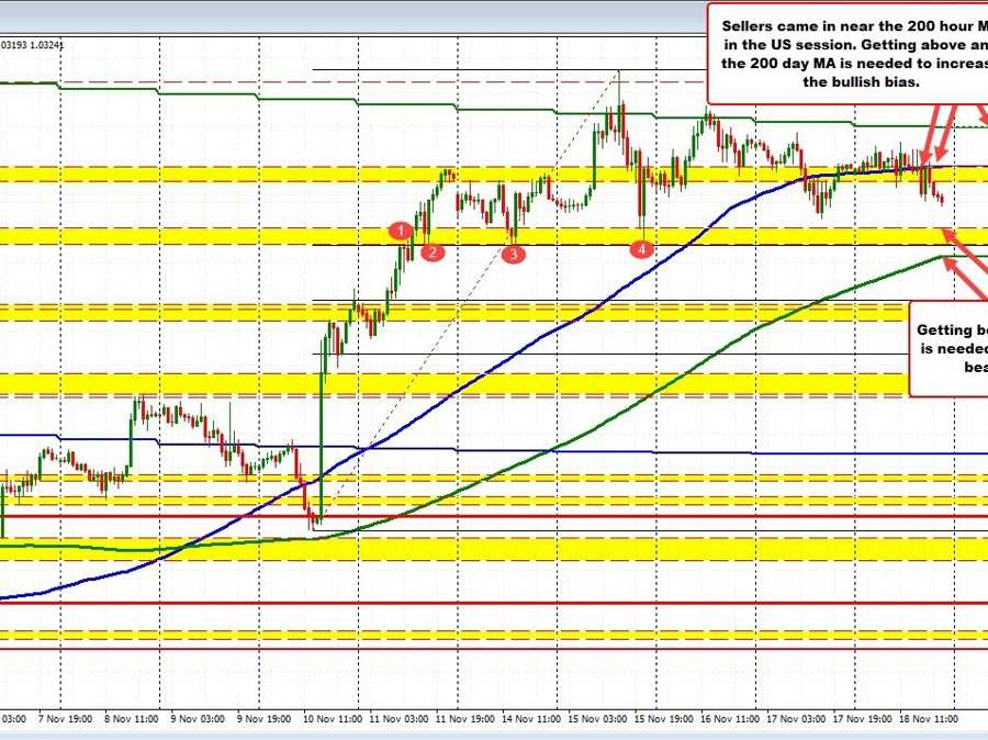 EURUSD dips to a new low for the day | Forexlive EURUSD dips to a new low for the day | Forexlive