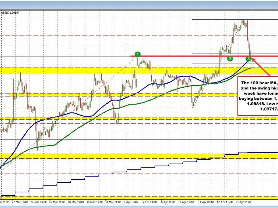 The EURUSD stalled inside a cluster of assist The EURUSD stalled inside a cluster of assist