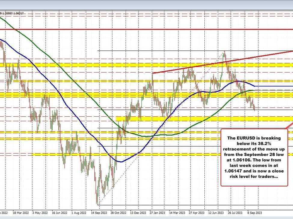 EURUSD cracks below 38.2% of move up from September 2022 low | Forexlive EURUSD cracks below 38.2% of move up from September 2022 low | Forexlive