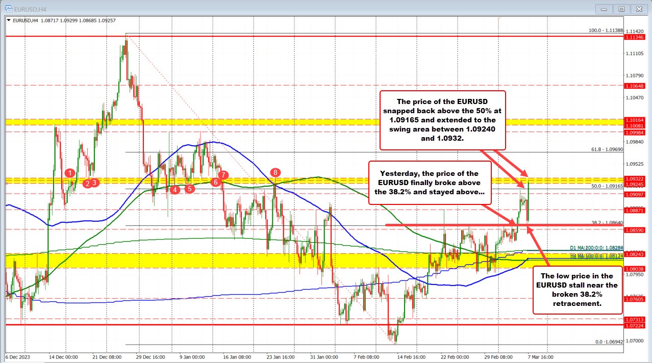 EURUSD bounces above key support, setting up bullish momentum Forexlive