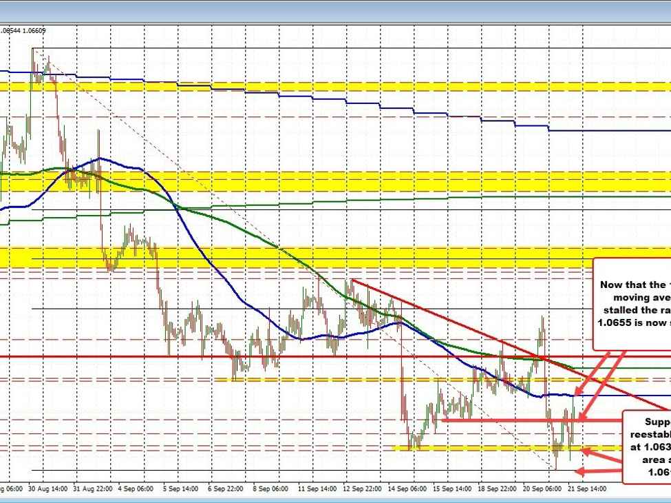 EURUSD moves to the 100 hour MA and finds sellers | Forexlive EURUSD moves to the 100 hour MA and finds sellers | Forexlive