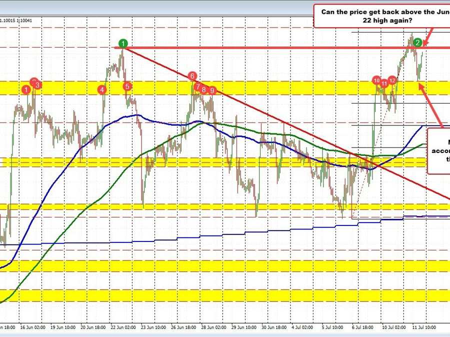 The EURUSD buyers stay in control after dip holds support. Can the June high be surpassed? | Forexlive The EURUSD buyers stay in control after dip holds support. Can the June high be surpassed? | Forexlive