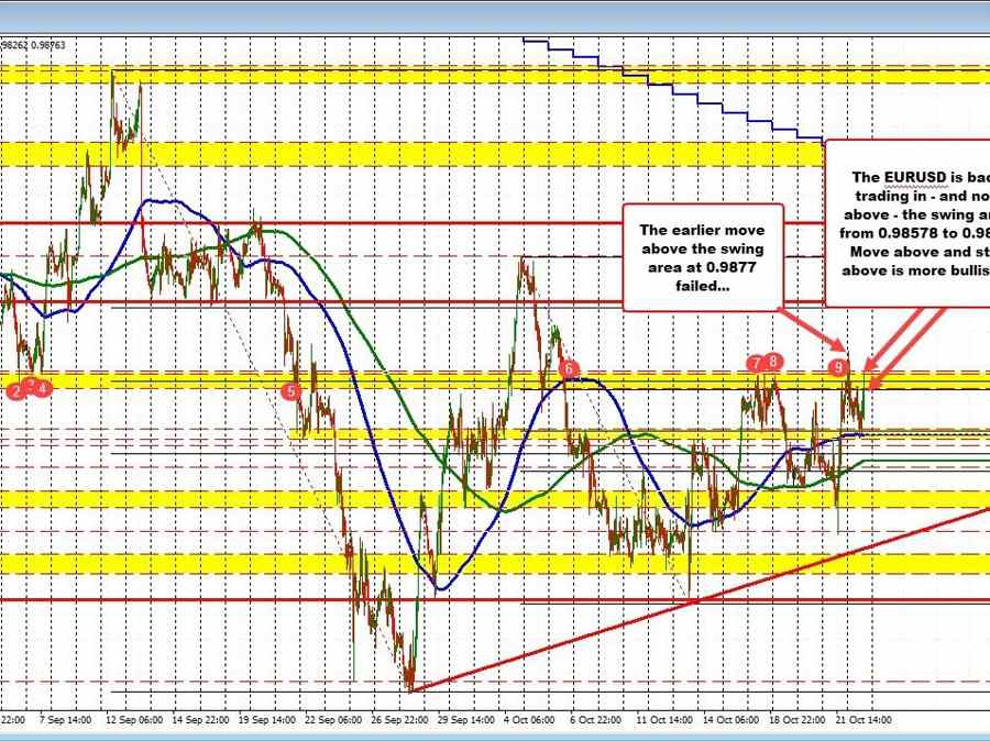 EURUSD moves into – and above – a topside swing area EURUSD moves into – and above – a topside swing area