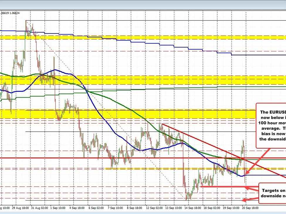 EURUSD cracks below 100 hour MA at 1.06748 | Forexlive EURUSD cracks below 100 hour MA at 1.06748 | Forexlive