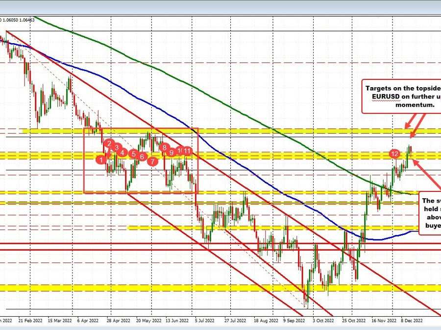 EURUSD moves higher after the ECB says will need to raise rates significantly | Forexlive EURUSD moves higher after the ECB says will need to raise rates significantly | Forexlive