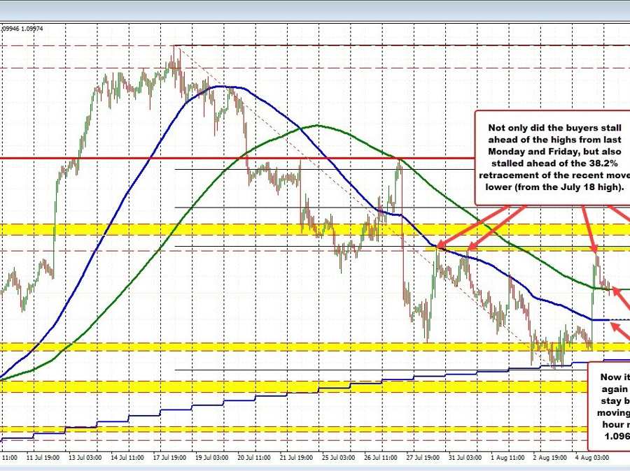 EURUSD dips again beneath its 200 hour shifting common at 1.1001 EURUSD dips again beneath its 200 hour shifting common at 1.1001