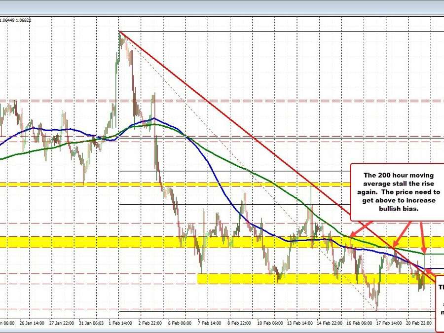 EURUSD back up testing the 200 hour MA | Forexlive EURUSD back up testing the 200 hour MA | Forexlive
