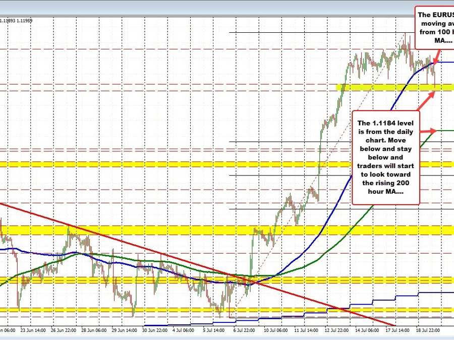 EURUSD cracks lower and away from its 100 hour MA. Sellers making a play. | Forexlive EURUSD cracks lower and away from its 100 hour MA. Sellers making a play. | Forexlive