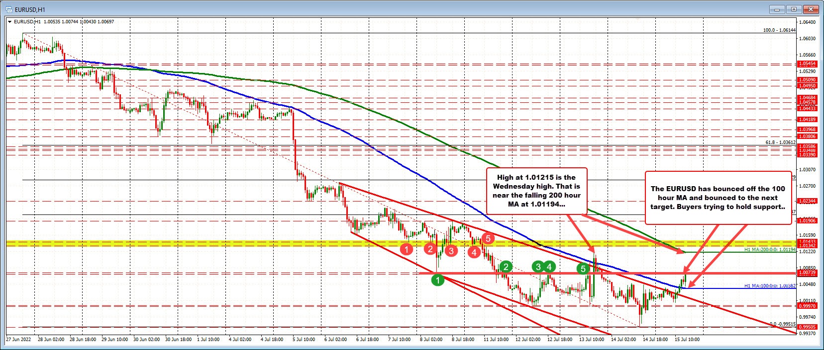 The EURUSD bounces after initial retail sales dip. Holds a key support