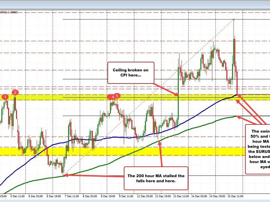 EURUSD testing its 100 hour MA (and other support from the daily chart too). | Forexlive EURUSD testing its 100 hour MA (and other support from the daily chart too). | Forexlive