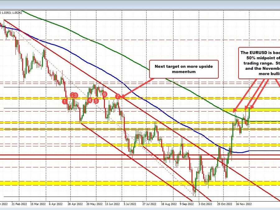 EURUSD looks to close above the 50% retracement of the 2022 range | Forexlive EURUSD looks to close above the 50% retracement of the 2022 range | Forexlive