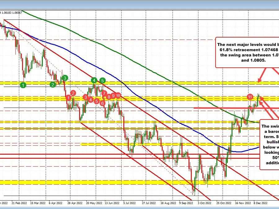 EURUSD trades near 6 month high going into rate decisions | Forexlive EURUSD trades near 6 month high going into rate decisions | Forexlive