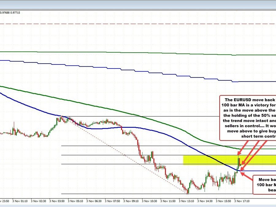 EURUSD claws back to the 50% midpoint of the move down today | Forexlive EURUSD claws back to the 50% midpoint of the move down today | Forexlive