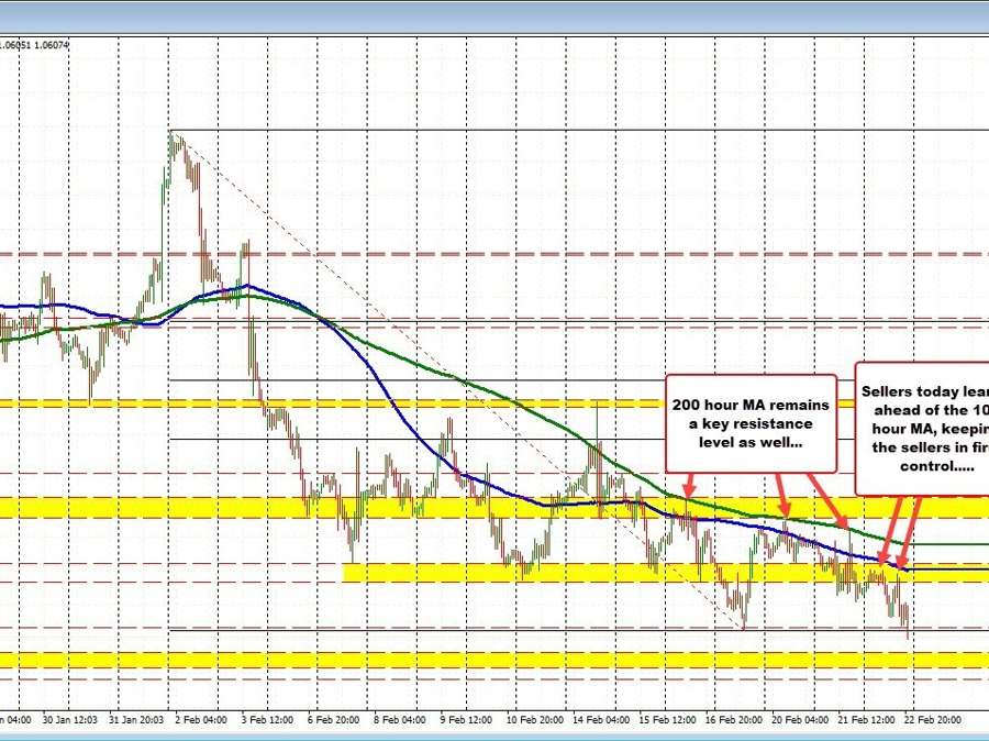 EURUSD trades to a lowest level since Jan 9. High prices today can't reach 100 hour MA | Forexlive EURUSD trades to a lowest level since Jan 9. High prices today can't reach 100 hour MA | Forexlive