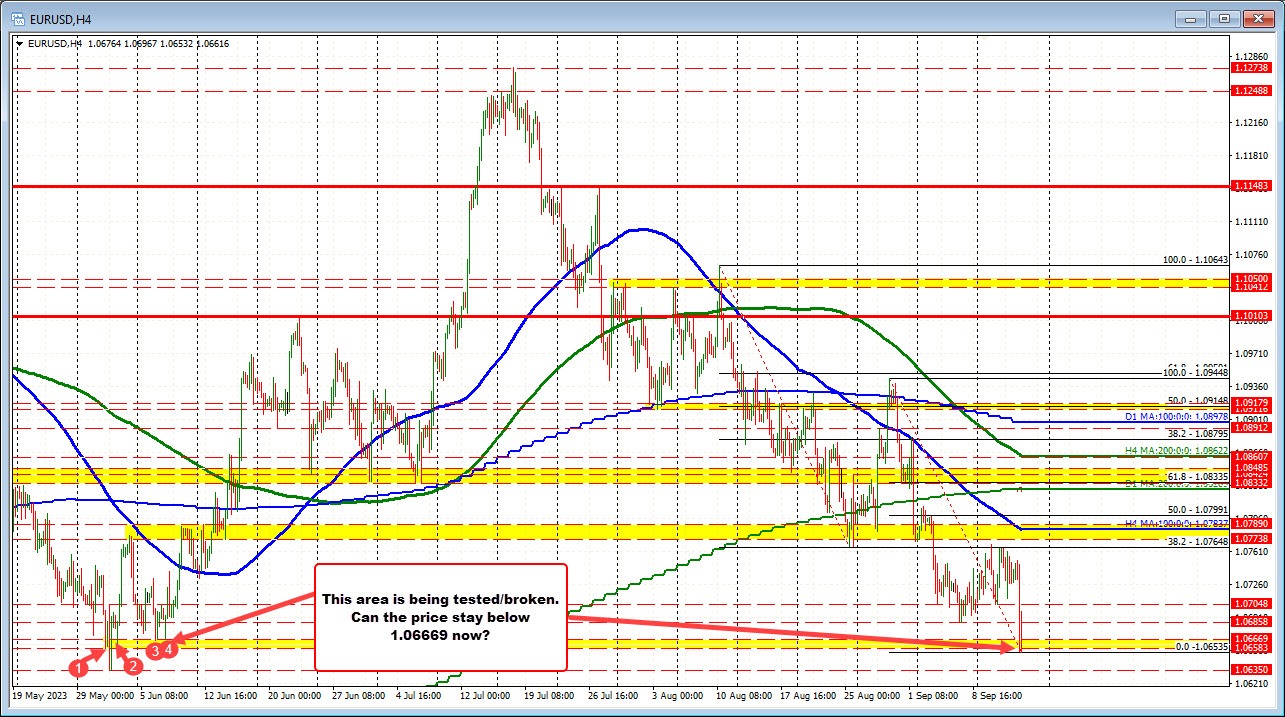 EURUSD tests earlier low for the day