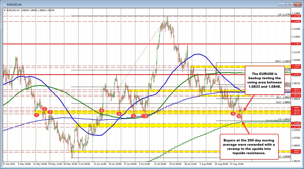 US dollar moves lower after weaker flash US PMI data. What next technically?