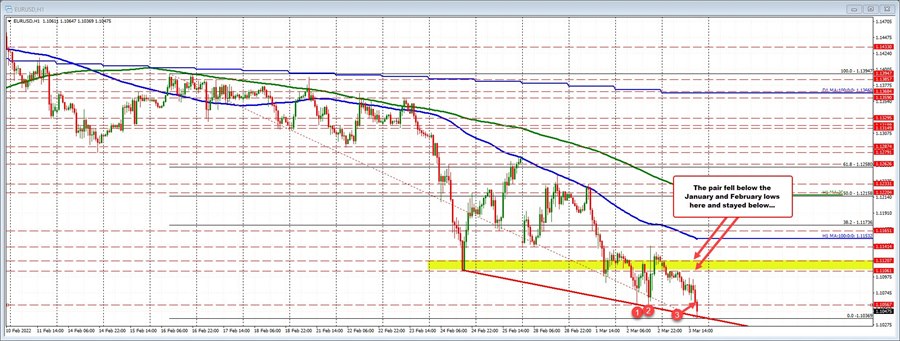 EURUSD