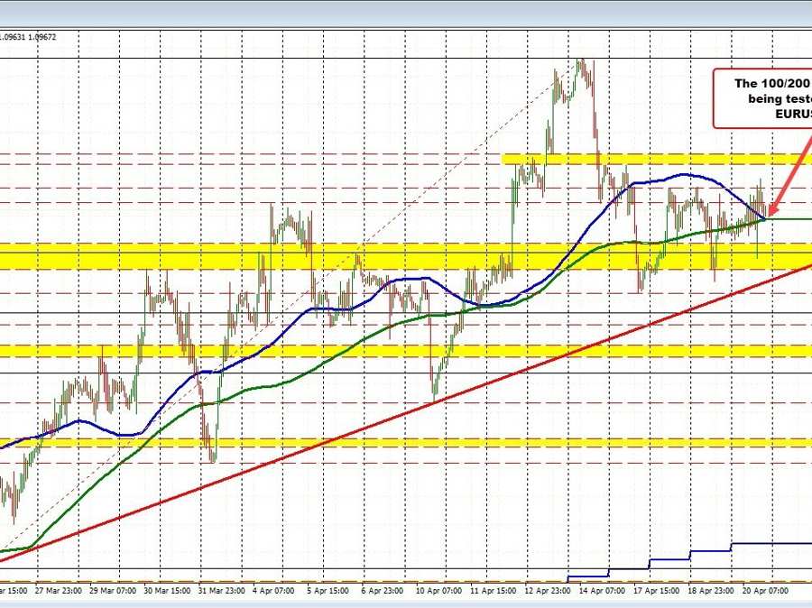 EURUSD, GBPUSD and USDJPY retest MAs | Forexlive EURUSD, GBPUSD and USDJPY retest MAs | Forexlive