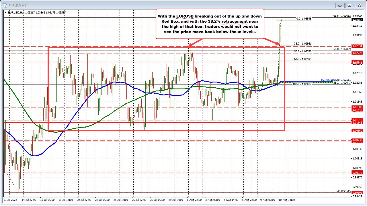EURUSD