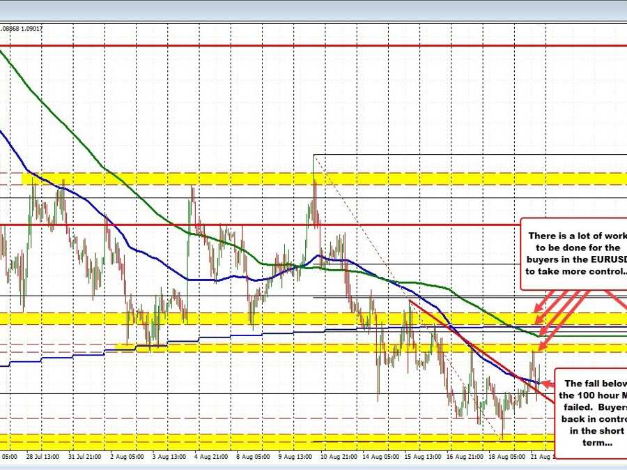 EURUSD chops back higher after buyers and sellers take their shots w/ neither hitting. | Forexlive EURUSD chops back higher after buyers and sellers take their shots w/ neither hitting. | Forexlive