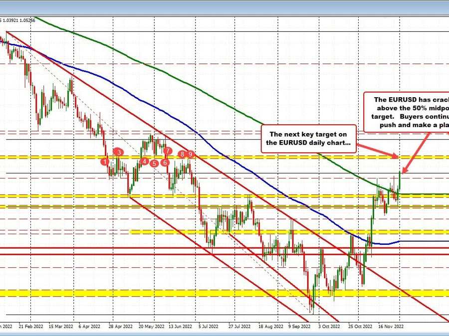 EURUSD extends above the 2022 midpoint at 1.05155 | Forexlive EURUSD extends above the 2022 midpoint at 1.05155 | Forexlive