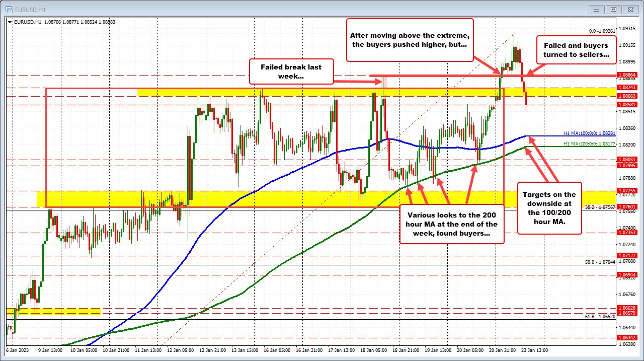 EURUSD