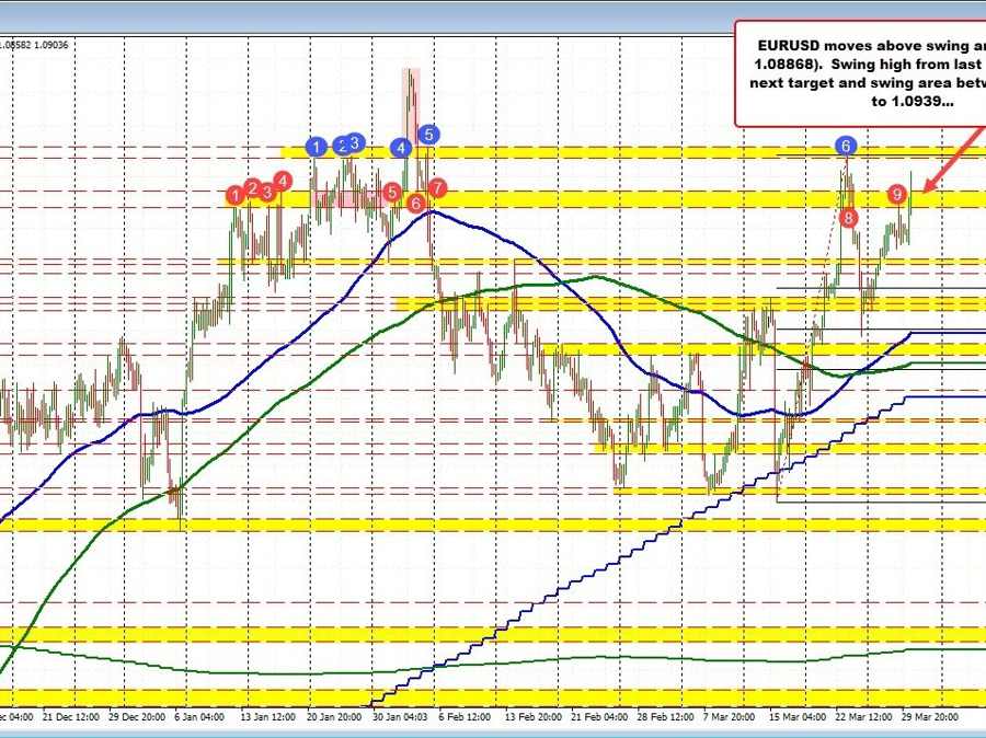 The EURUSD breaking higher | Forexlive The EURUSD breaking higher | Forexlive