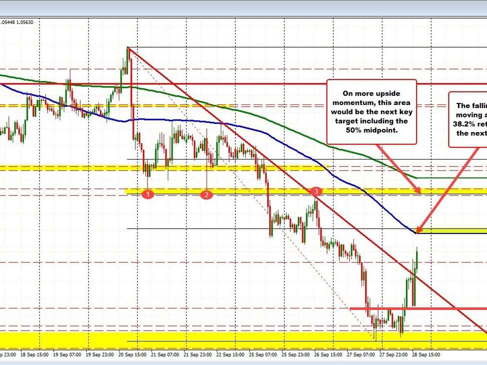 EURUSD extending higher and looks toward its 100 hour moving average | Forexlive EURUSD extending higher and looks toward its 100 hour moving average | Forexlive