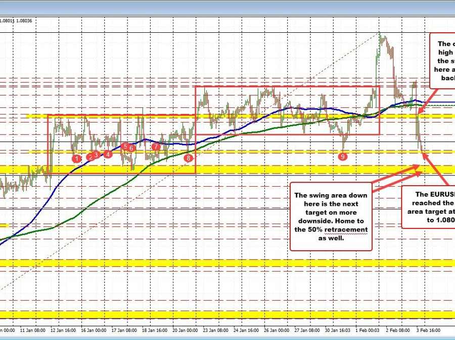 EURUSD reaches downside target swing area | Forexlive EURUSD reaches downside target swing area | Forexlive