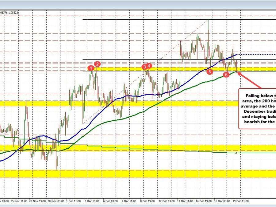 EURUSD dips below 200 hour MA and other technical levels | Forexlive EURUSD dips below 200 hour MA and other technical levels | Forexlive