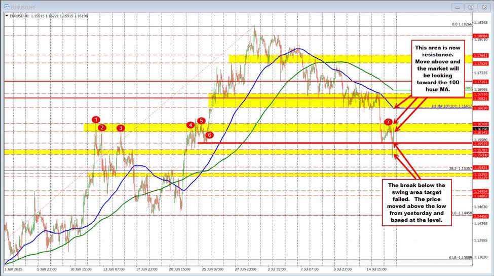EURUSD bounces after new lows - and break below target - fails.